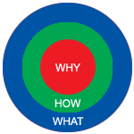 Sinek Golden Circle